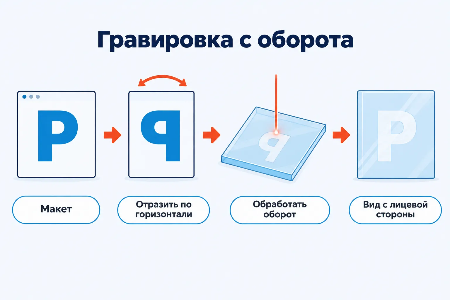 Схема подготовки макета для гравировки с оборота: отразить по горизонтали, обработать оборот, вид с лицевой стороны