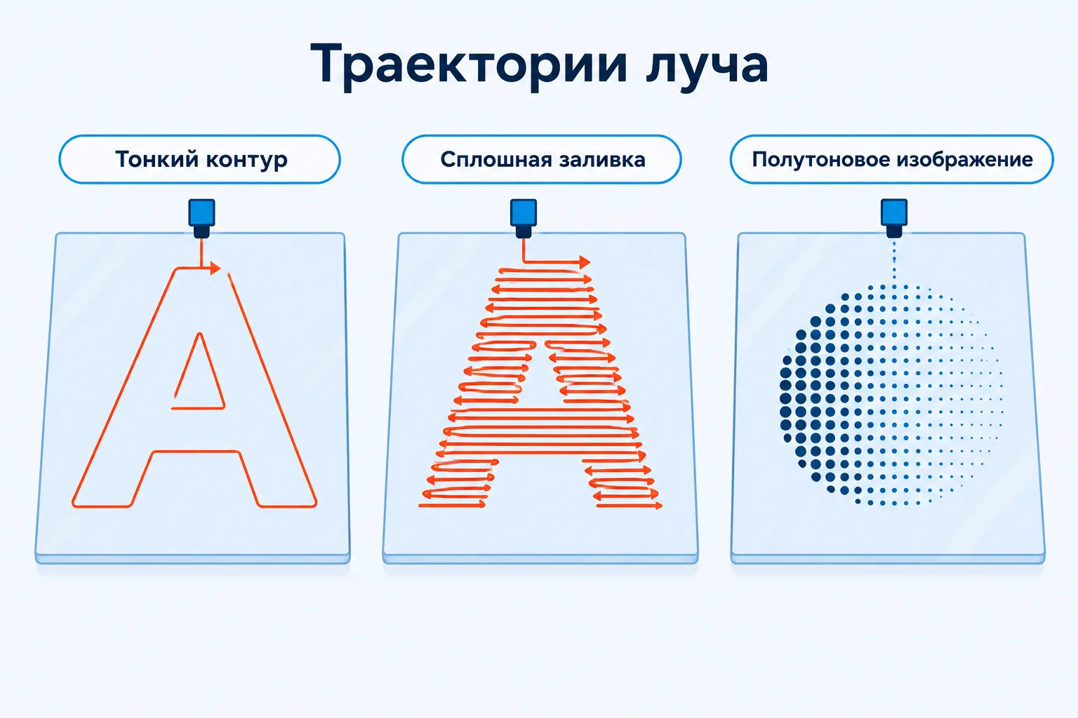 Схема траекторий луча при лазерной гравировке акрила: тонкий контур, сплошная заливка и полутоновое изображение