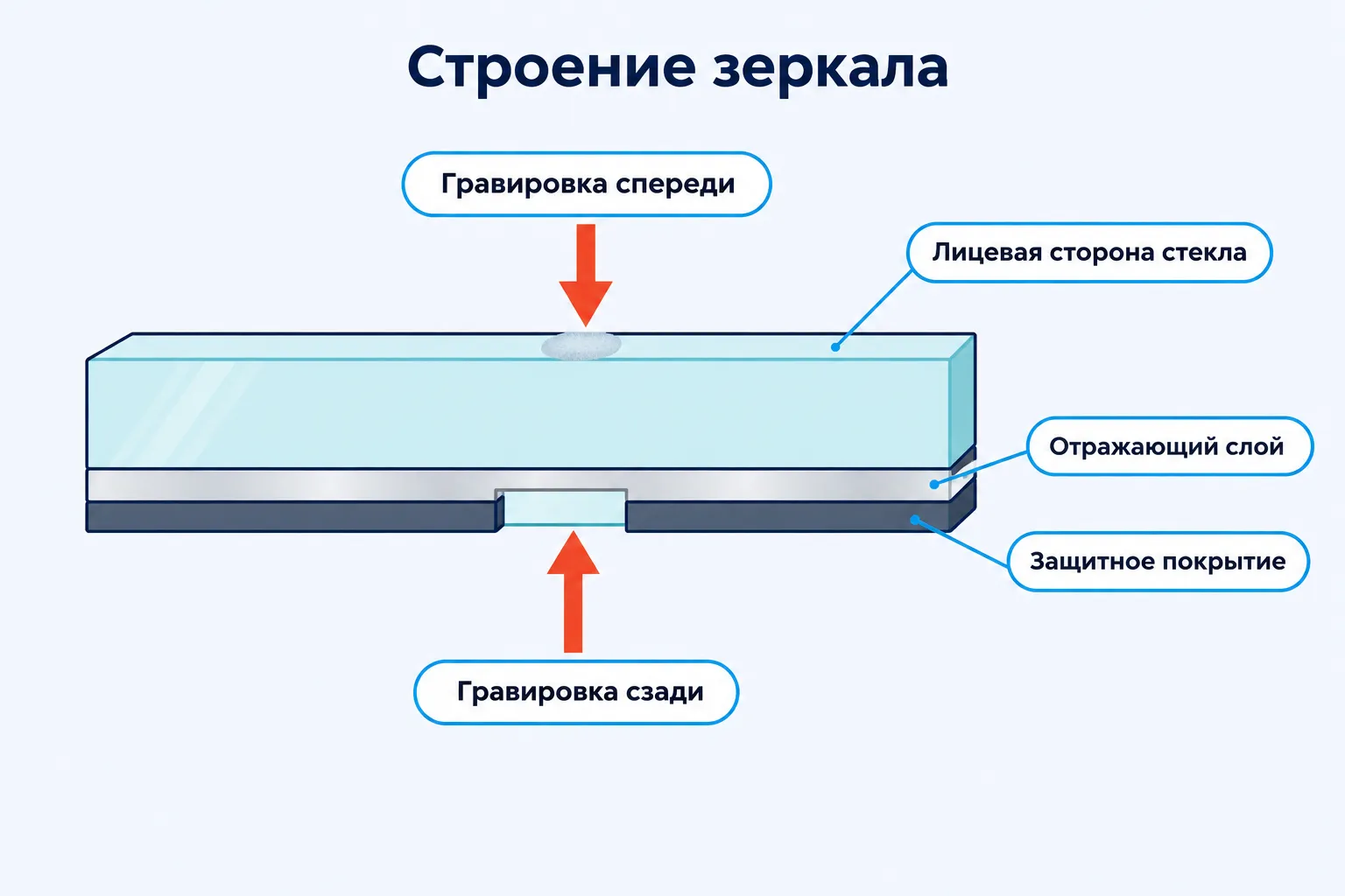 Строение зеркала и зоны лазерной гравировки с лицевой и тыльной стороны