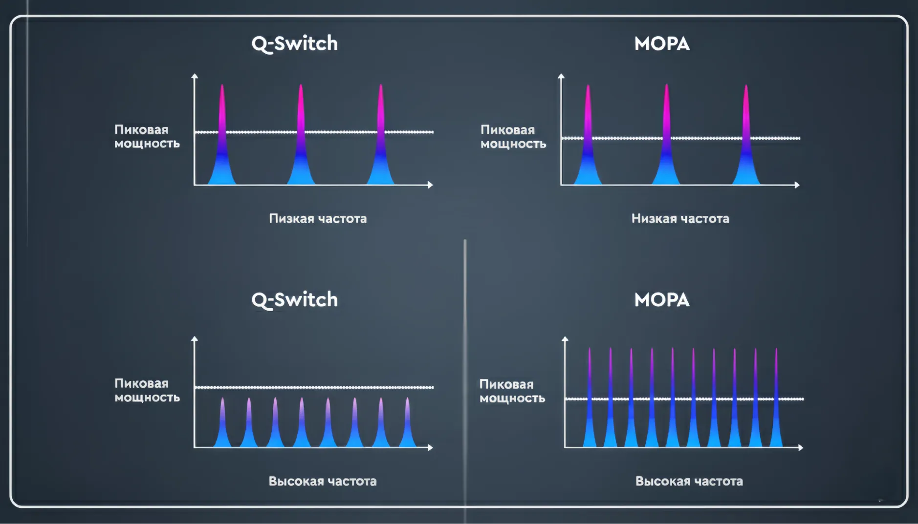Схема, иллюстрирующая MOPA и Q-Switch излучение на разных частотах 