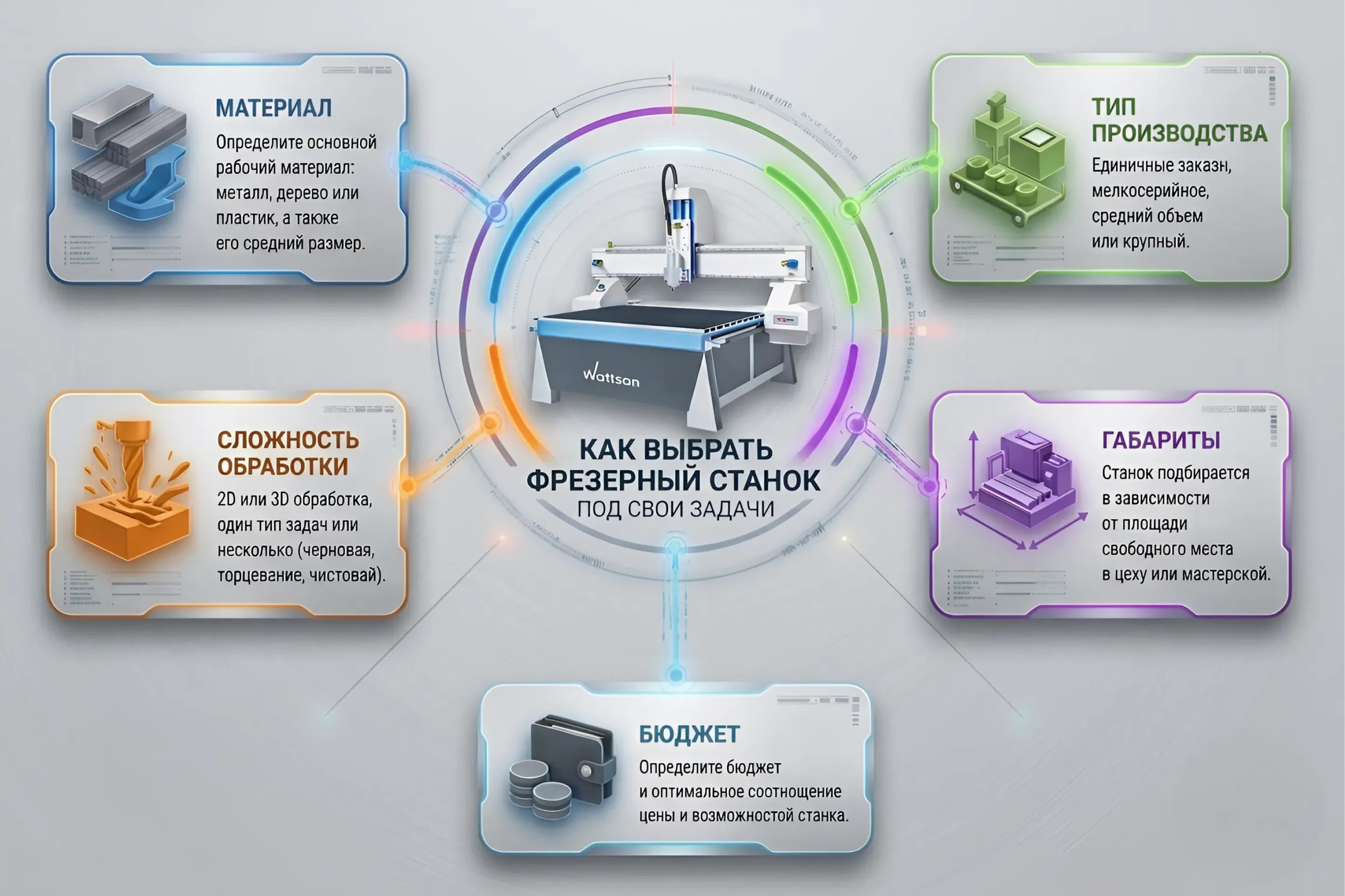 Схема выбора ЧПУ станка Wattsan по 5 критериям: материал, тип производства, габариты, бюджет и сложность обработки
