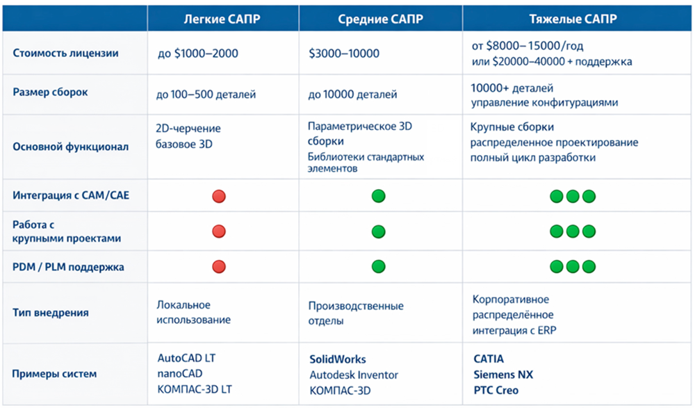 Сравнение легких, средних и тяжелых САПР по стоимости, функционалу, интеграции с CAM/CAE и поддержке PDM/PLM