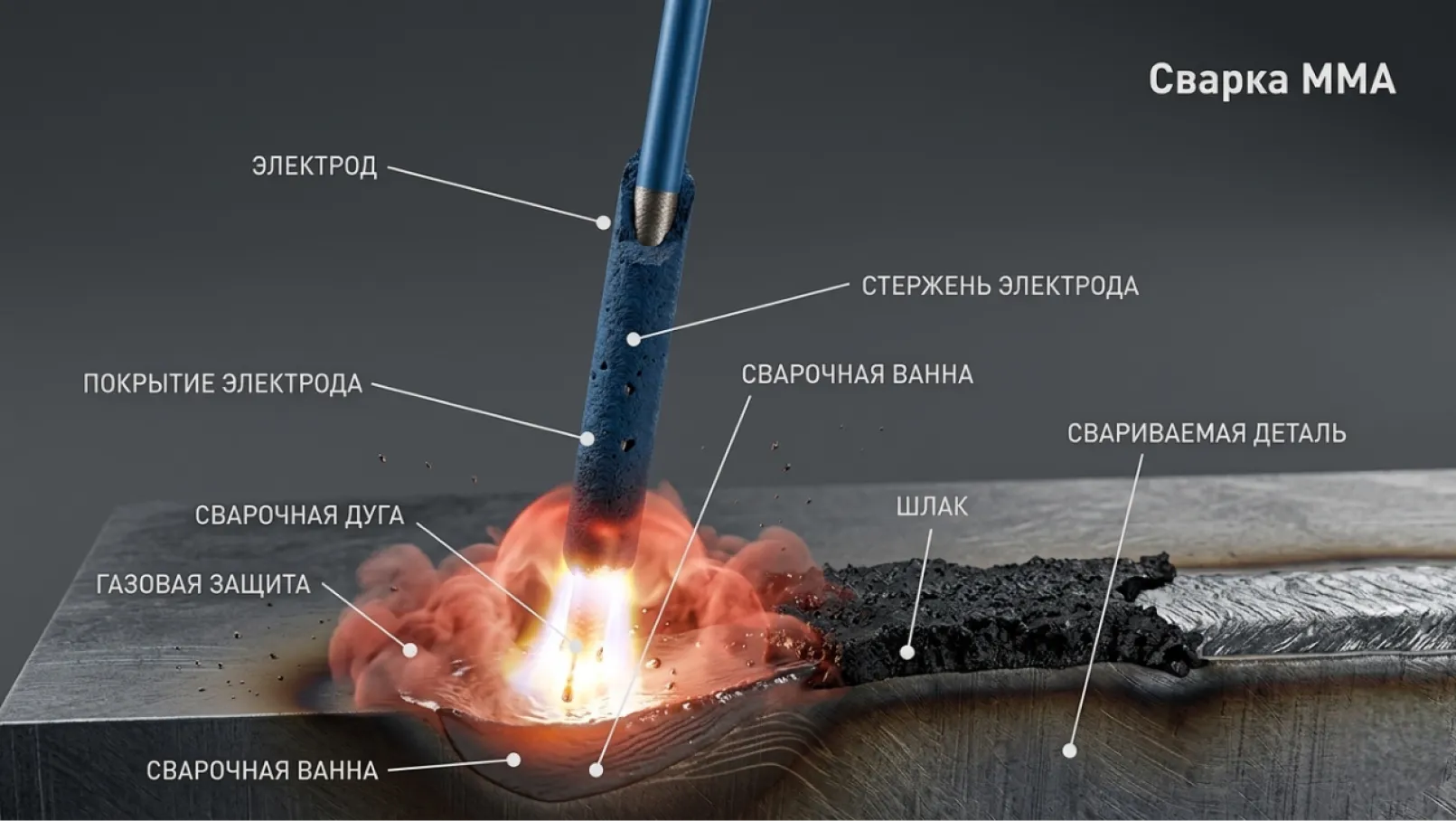 Принцип работы сварки MMA