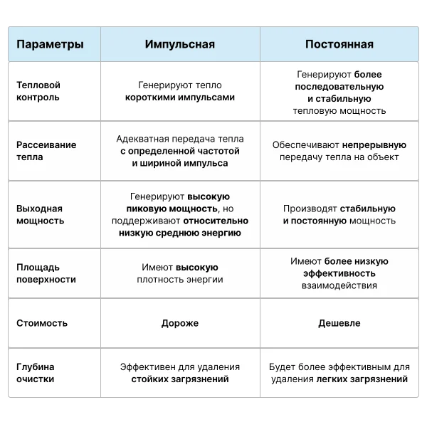 Непрерывная или импульсная?