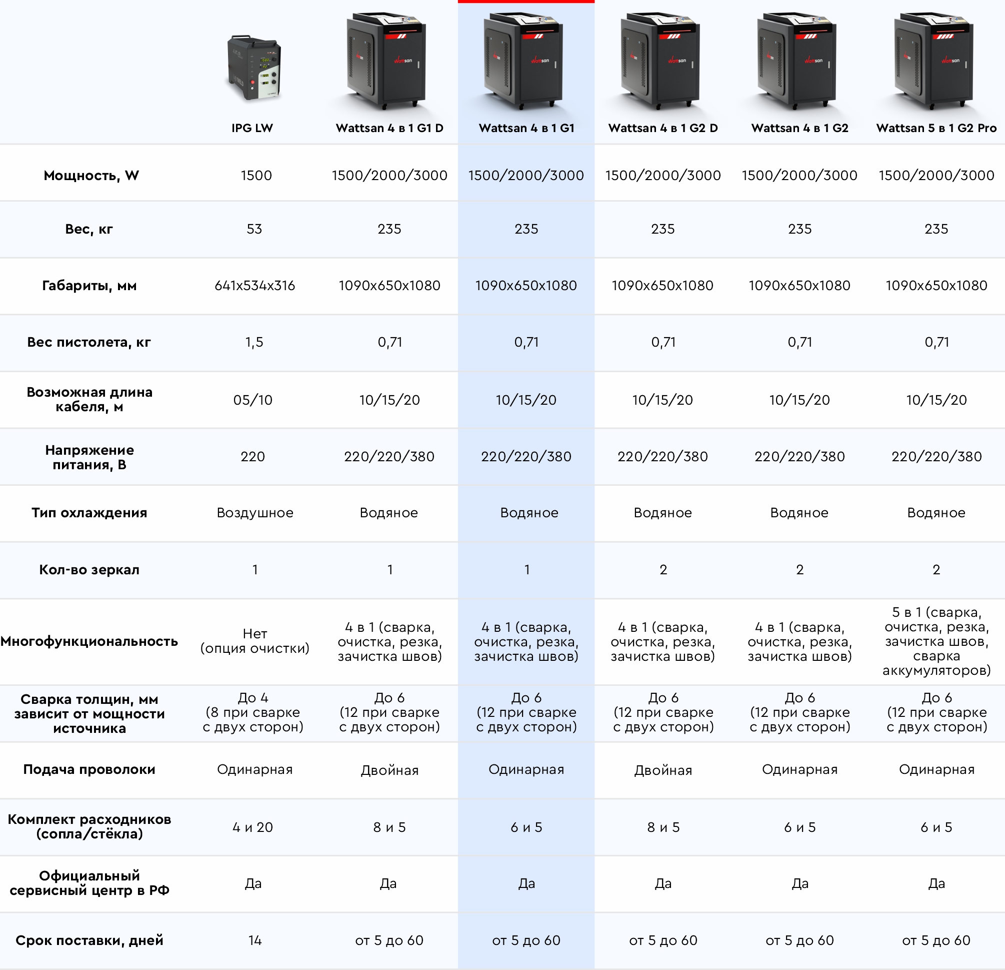 Лазерные сварки Wattsan - таблица сравнения 4в1 G1 1000 Вт