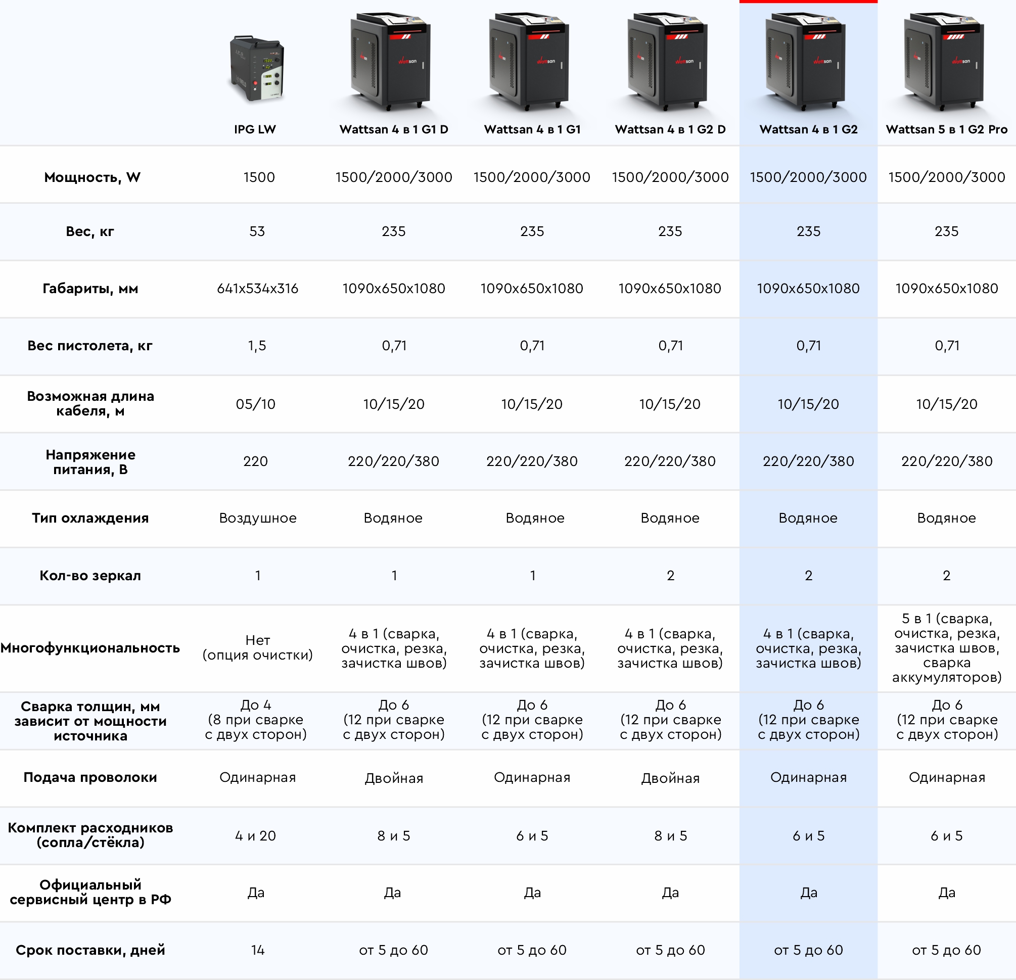 Лазерные сварки Wattsan - таблица сравнения 4в1 G2 3000 Вт