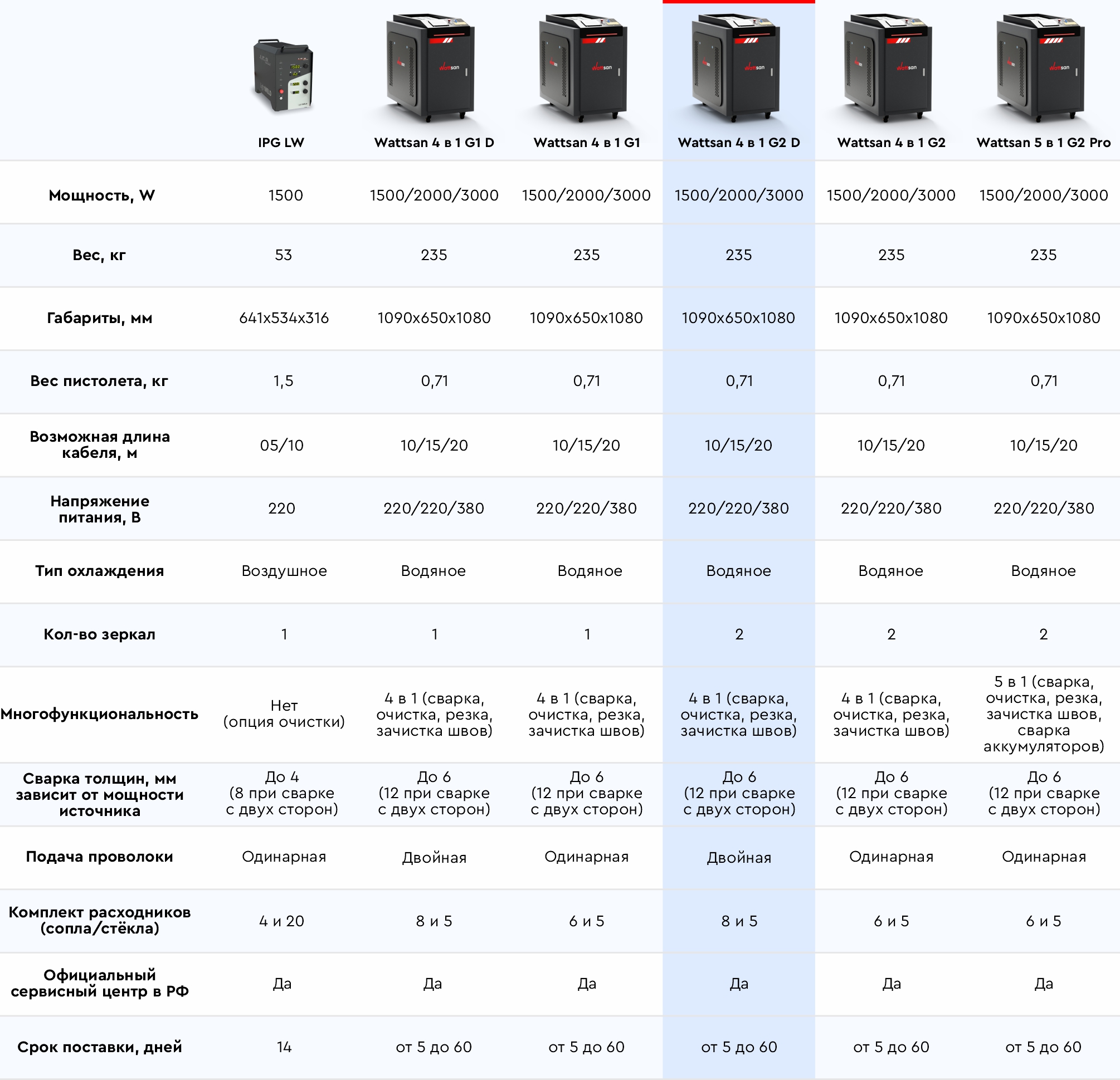 Лазерные сварки Wattsan - таблица сравнения 4в1 G2D 1000 Вт